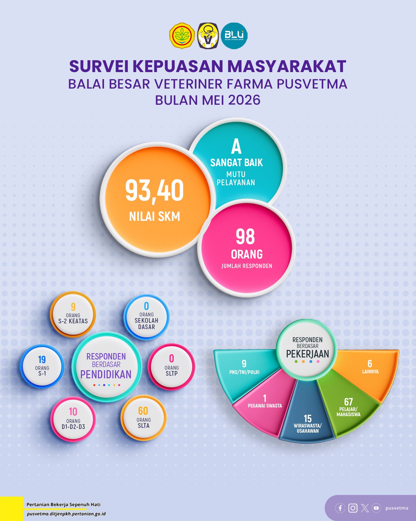 Hasil SKM Bulan Mei 2026